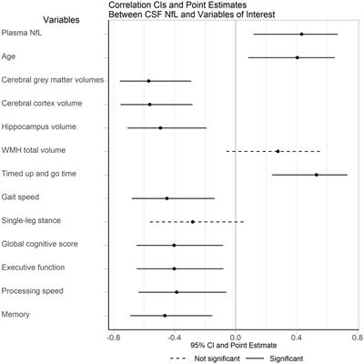 Neurofilament light level correlates with brain atrophy, and cognitive and motor performance